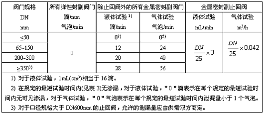 閥門(mén)密封試驗的更大允許泄漏率表